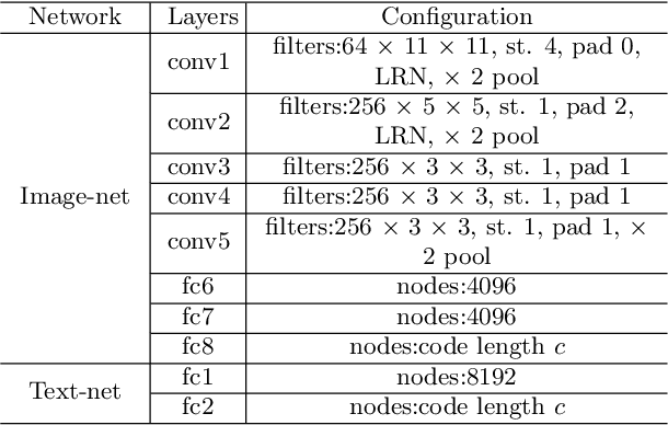 Figure 2 for Meta Cross-Modal Hashing on Long-Tailed Data