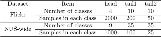 Figure 4 for Meta Cross-Modal Hashing on Long-Tailed Data