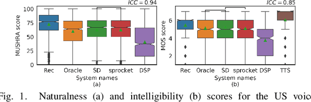 Figure 1 for Voice Conversion for Whispered Speech Synthesis