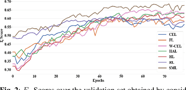 Figure 3 for A Comparative Study of Deep Learning Loss Functions for Multi-Label Remote Sensing Image Classification