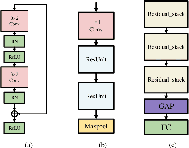 Figure 3 for Data-and-Knowledge Dual-Driven Automatic Modulation Recognition for Wireless Communication Networks