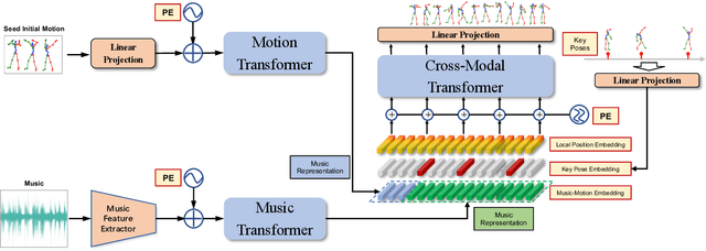 Figure 2 for Music-driven Dance Regeneration with Controllable Key Pose Constraints