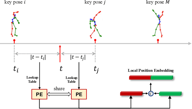 Figure 4 for Music-driven Dance Regeneration with Controllable Key Pose Constraints