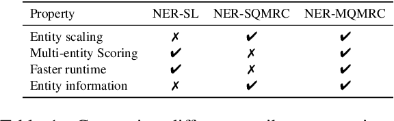 Figure 1 for NER-MQMRC: Formulating Named Entity Recognition as Multi Question Machine Reading Comprehension