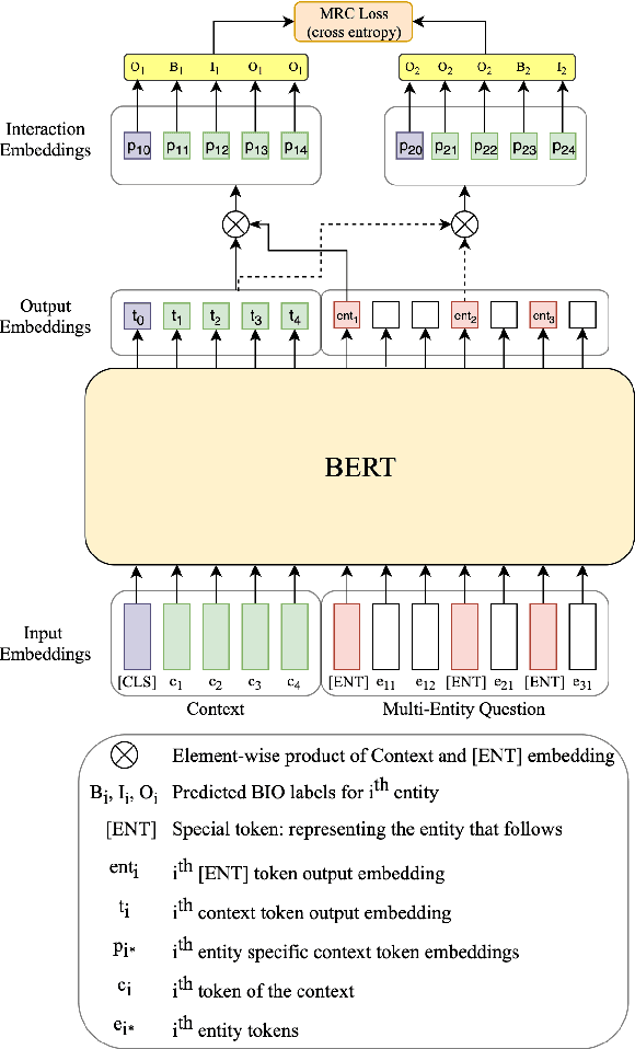 Figure 3 for NER-MQMRC: Formulating Named Entity Recognition as Multi Question Machine Reading Comprehension