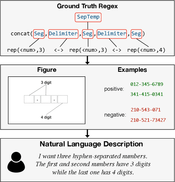 Figure 1 for Benchmarking Multimodal Regex Synthesis with Complex Structures