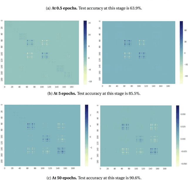 Figure 2 for WoodFisher: Efficient second-order approximations for model compression