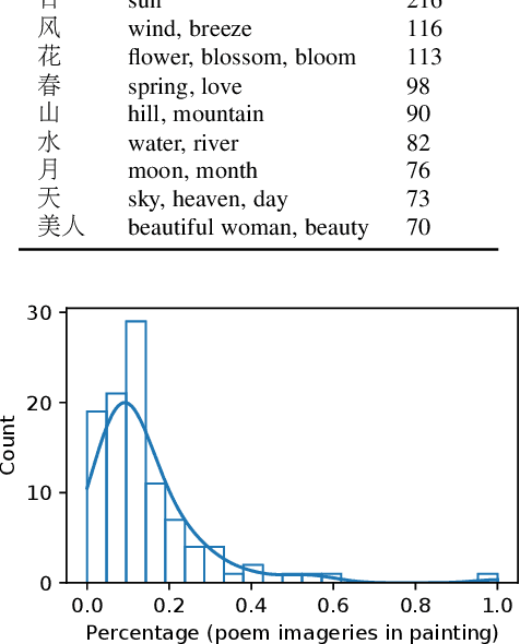 Figure 4 for Paint4Poem: A Dataset for Artistic Visualization of Classical Chinese Poems