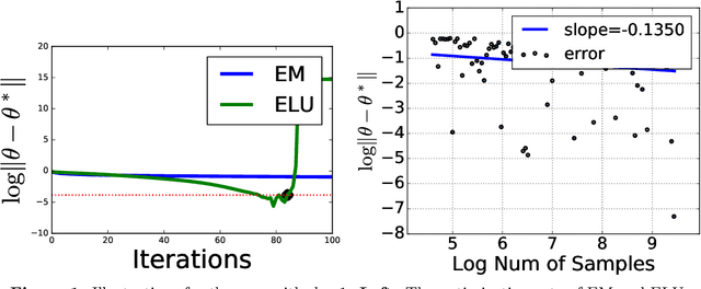 Figure 1 for Beyond EM Algorithm on Over-specified Two-Component Location-Scale Gaussian Mixtures