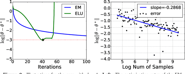 Figure 2 for Beyond EM Algorithm on Over-specified Two-Component Location-Scale Gaussian Mixtures