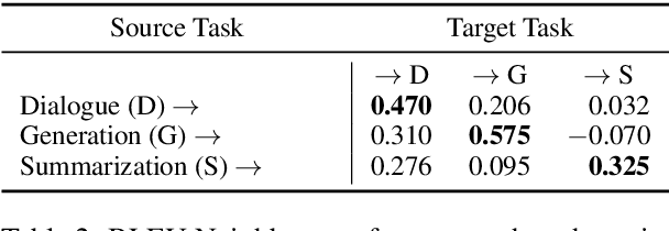 Figure 4 for BLEU Neighbors: A Reference-less Approach to Automatic Evaluation