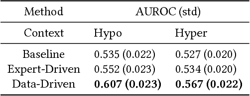 Figure 4 for Contextual Motifs: Increasing the Utility of Motifs using Contextual Data