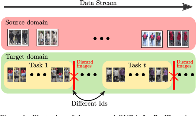 Figure 1 for Online Unsupervised Domain Adaptation for Person Re-identification