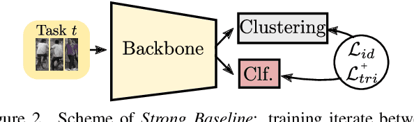 Figure 2 for Online Unsupervised Domain Adaptation for Person Re-identification
