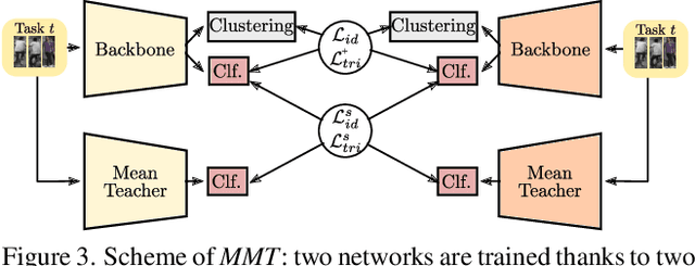 Figure 3 for Online Unsupervised Domain Adaptation for Person Re-identification