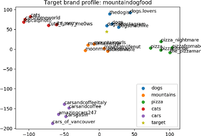 Figure 1 for Machine Learning Techniques for Brand-Influencer Matchmaking on the Instagram Social Network