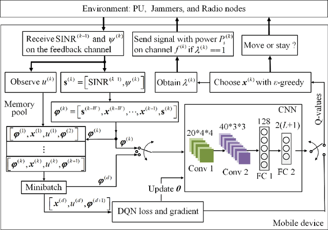 Figure 4 for Two-dimensional Anti-jamming Mobile Communication Based on Reinforcement Learning