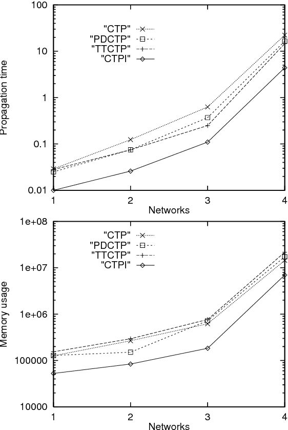 Figure 3 for Independence of Causal Influence and Clique Tree Propagation