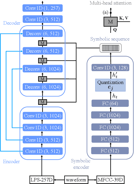 Figure 1 for Incorporating Symbolic Sequential Modeling for Speech Enhancement