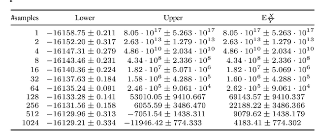 Figure 3 for Bounding Evidence and Estimating Log-Likelihood in VAE