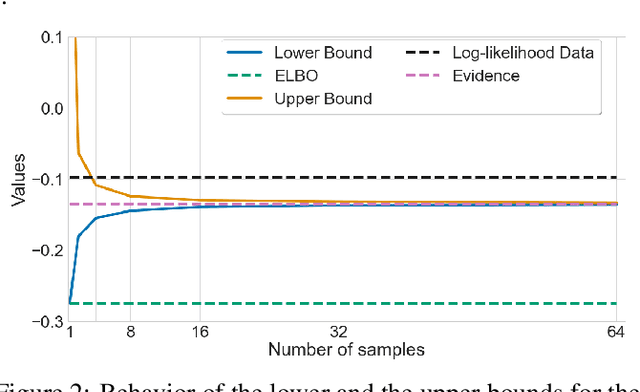 Figure 2 for Bounding Evidence and Estimating Log-Likelihood in VAE