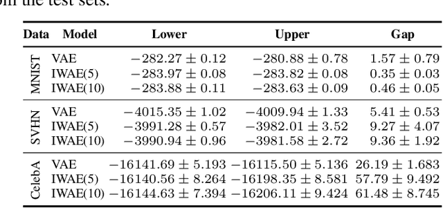 Figure 1 for Bounding Evidence and Estimating Log-Likelihood in VAE