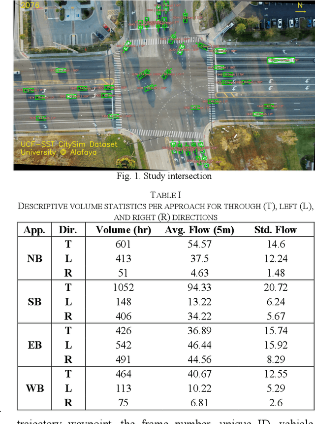 Figure 1 for Trajectory Prediction for Vehicle Conflict Identification at Intersections Using Sequence-to-Sequence Recurrent Neural Networks