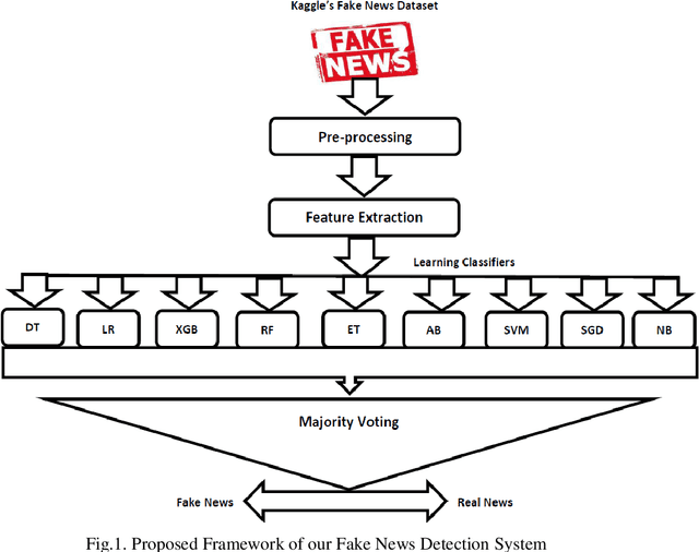 Figure 1 for Fake News Detection Using Majority Voting Technique