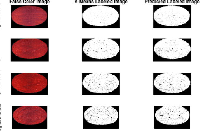 Figure 3 for Unsupervised adulterated red-chili pepper content transformation for hyperspectral classification