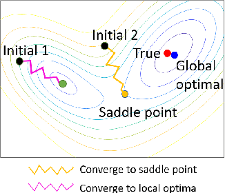 Figure 1 for Combined Transmission and Distribution State-Estimation for Future Electric Grids