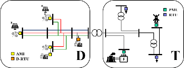 Figure 2 for Combined Transmission and Distribution State-Estimation for Future Electric Grids