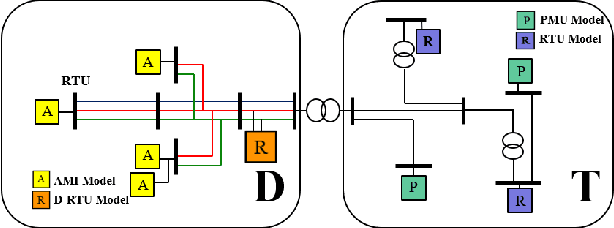 Figure 3 for Combined Transmission and Distribution State-Estimation for Future Electric Grids