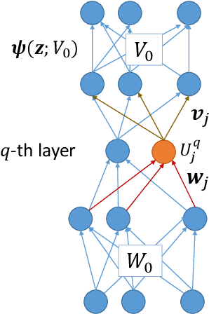 Figure 4 for Semi-flat minima and saddle points by embedding neural networks to overparameterization