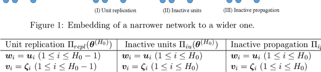 Figure 1 for Semi-flat minima and saddle points by embedding neural networks to overparameterization