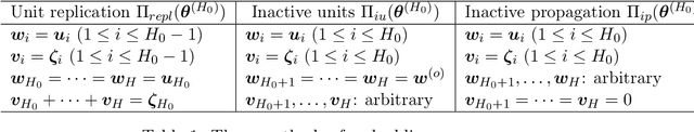Figure 2 for Semi-flat minima and saddle points by embedding neural networks to overparameterization