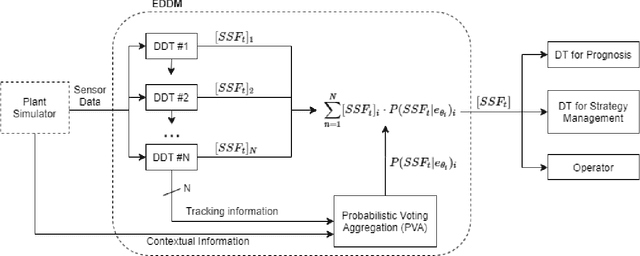 Figure 1 for Advanced Transient Diagnostic with Ensemble Digital Twin Modeling