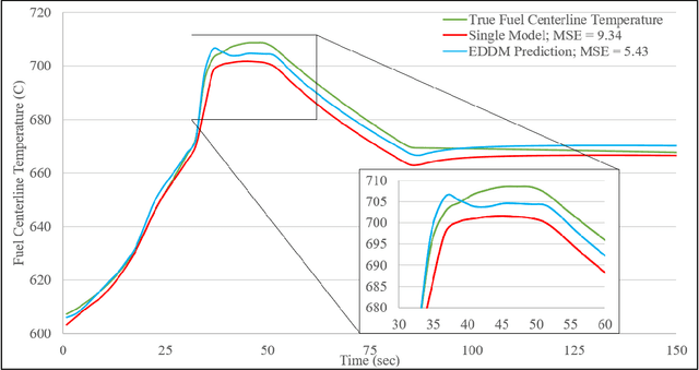 Figure 3 for Advanced Transient Diagnostic with Ensemble Digital Twin Modeling