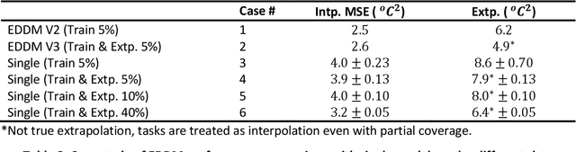 Figure 4 for Advanced Transient Diagnostic with Ensemble Digital Twin Modeling