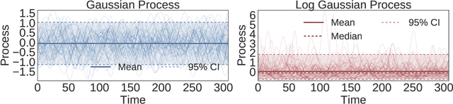 Figure 1 for Learning non-Gaussian Time Series using the Box-Cox Gaussian Process