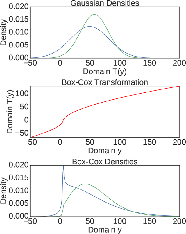 Figure 2 for Learning non-Gaussian Time Series using the Box-Cox Gaussian Process