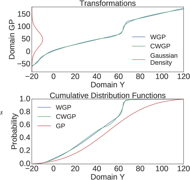 Figure 3 for Learning non-Gaussian Time Series using the Box-Cox Gaussian Process