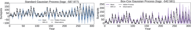 Figure 4 for Learning non-Gaussian Time Series using the Box-Cox Gaussian Process