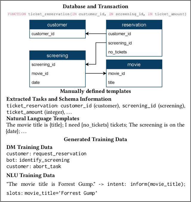 Figure 3 for Demonstrating CAT: Synthesizing Data-Aware Conversational Agents for Transactional Databases