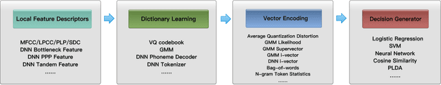 Figure 1 for Exploring the Encoding Layer and Loss Function in End-to-End Speaker and Language Recognition System