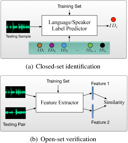 Figure 3 for Exploring the Encoding Layer and Loss Function in End-to-End Speaker and Language Recognition System