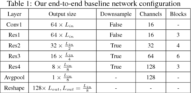 Figure 2 for Exploring the Encoding Layer and Loss Function in End-to-End Speaker and Language Recognition System