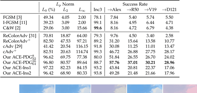 Figure 2 for Adversarial Robustness Against Image Color Transformation within Parametric Filter Space