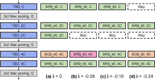 Figure 3 for AutoSNN: Towards Energy-Efficient Spiking Neural Networks