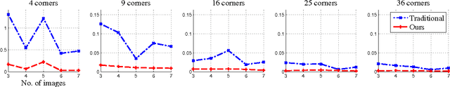 Figure 3 for Calibration of depth cameras using denoised depth images