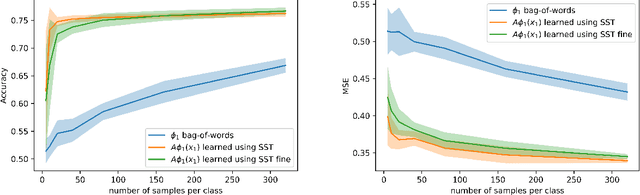 Figure 2 for Predicting What You Already Know Helps: Provable Self-Supervised Learning